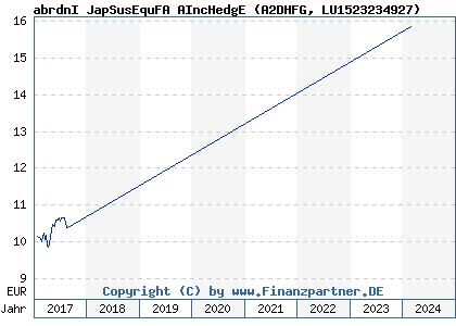 Chart: abrdnI JapSusEquFA AIncHedgE) | LU1523234927